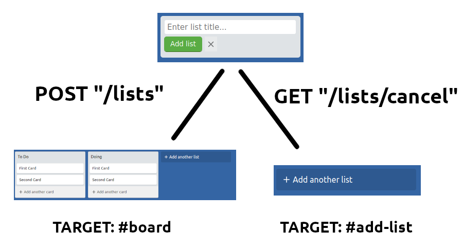 Add-list-decision-tree